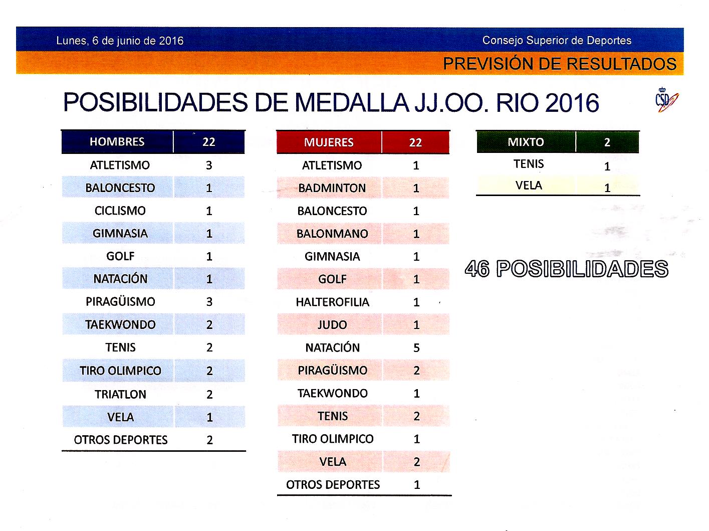 Gráfico del CSD sobre las posibilidades de medallas de España en Río 2016